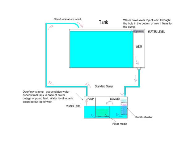 Plumbed Tank