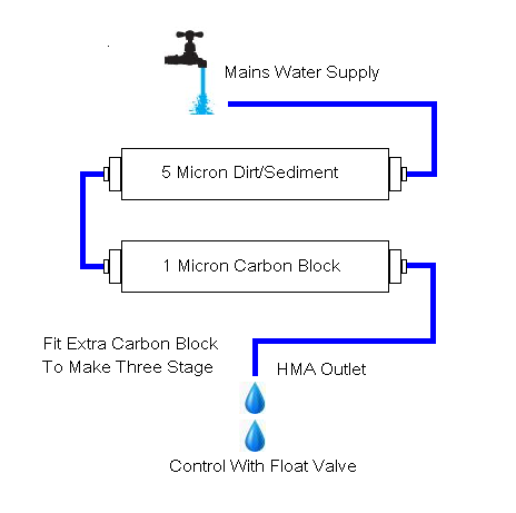 RO or HMA Explained, Aquarium Plumbing Ltd - UK